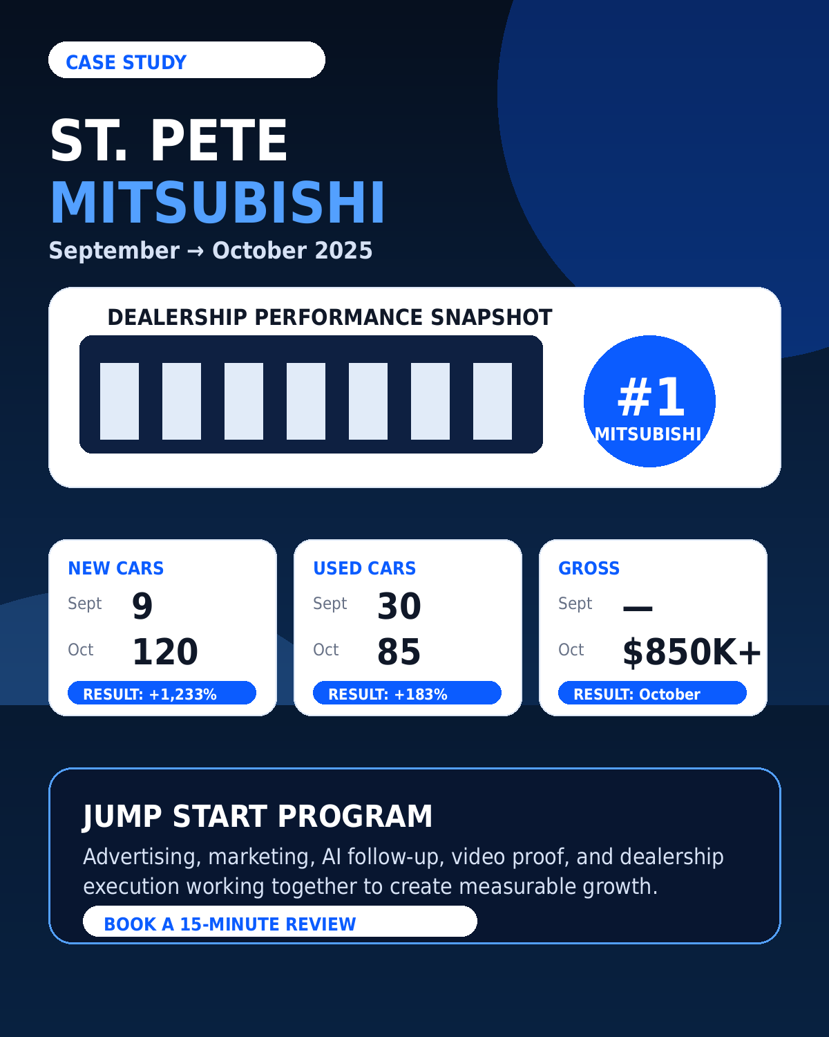 St. Pete Mitsubishi case study performance graphic