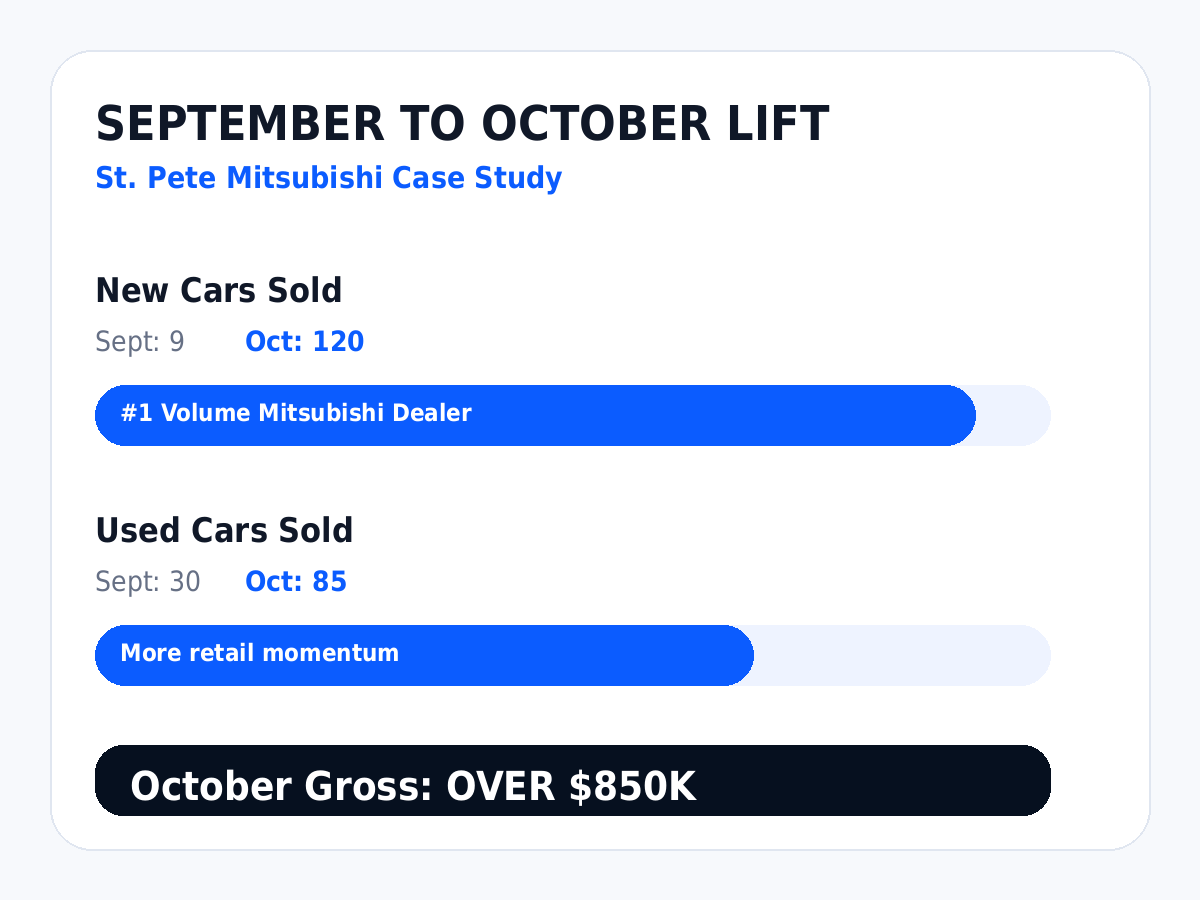 St. Pete Mitsubishi September to October results lift