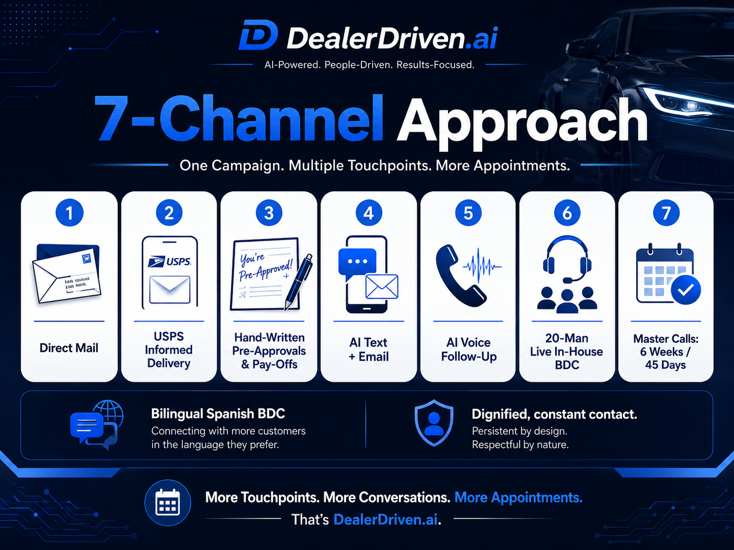 DealerDriven 7-channel approach graphic