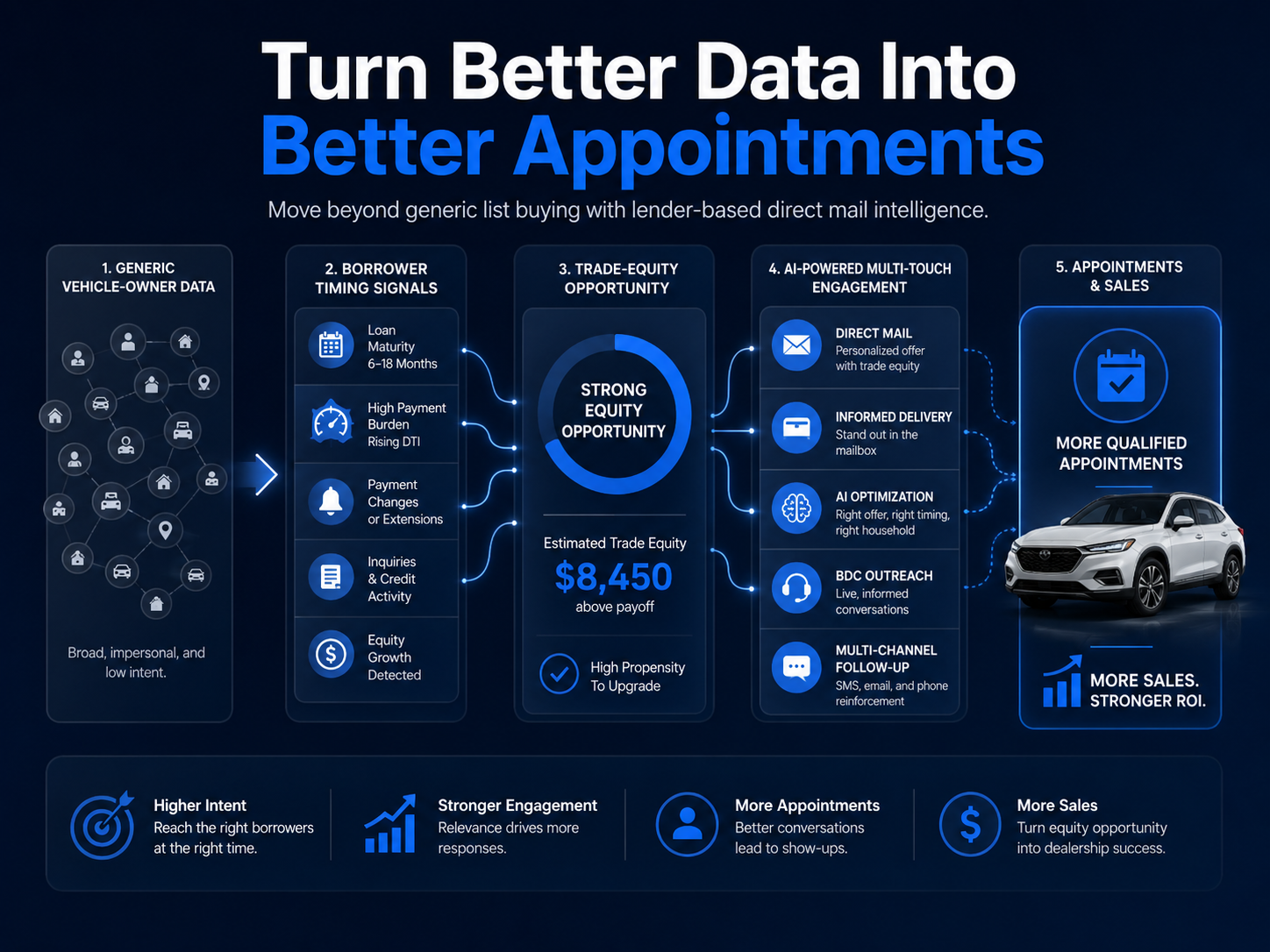 Process showing how better data leads to better dealership appointments