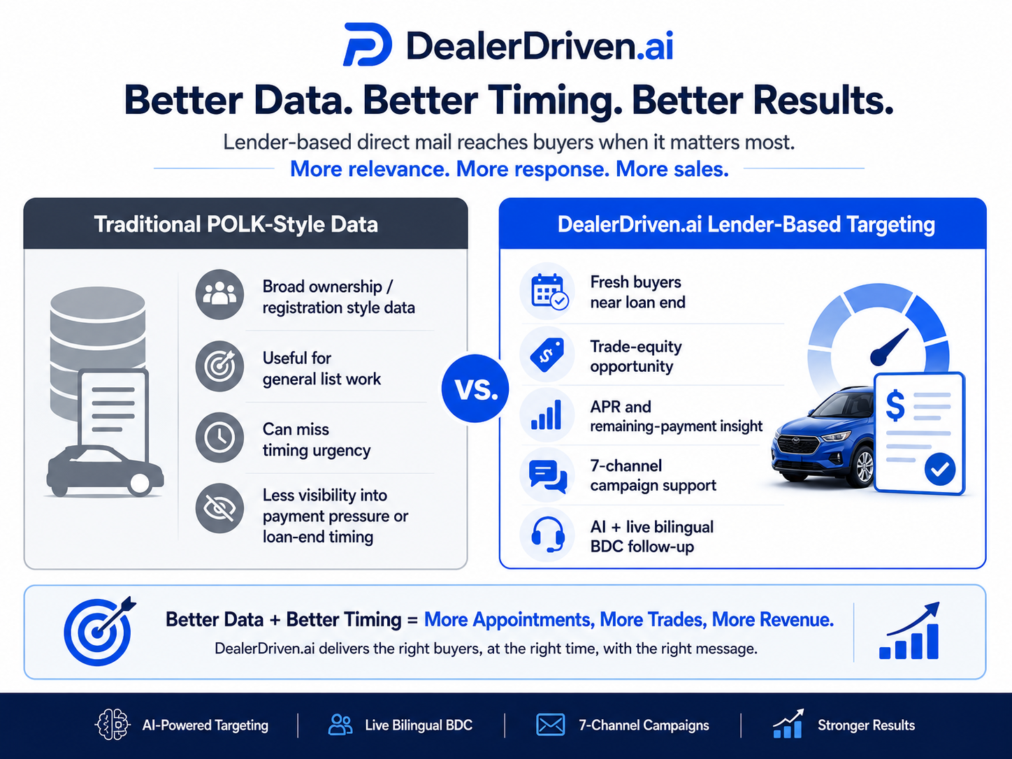 Comparison of traditional POLK-style data and DealerDriven.ai lender-based targeting