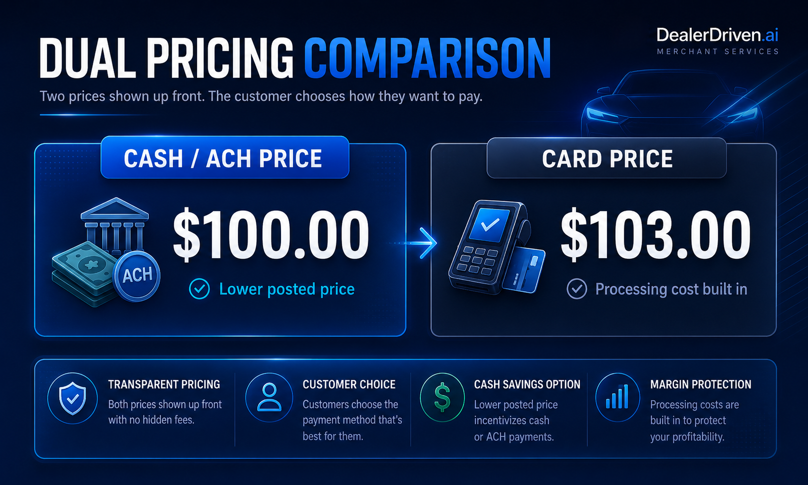 Dual Pricing comparison showing cash price and card price
