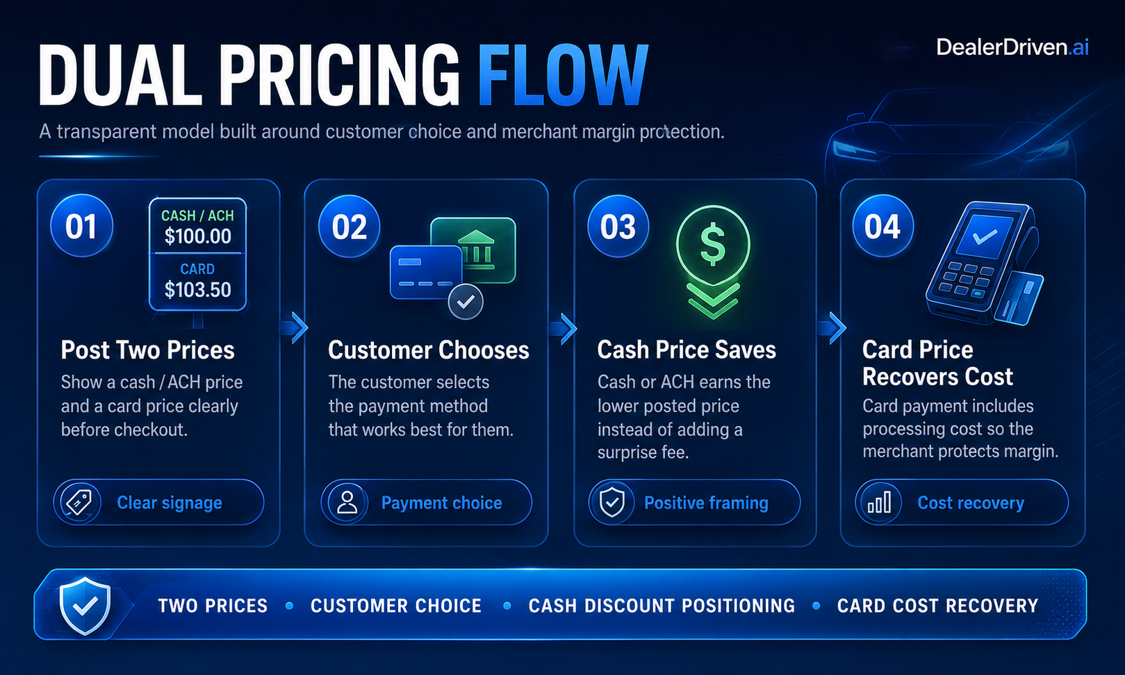 Dual Pricing process roadmap