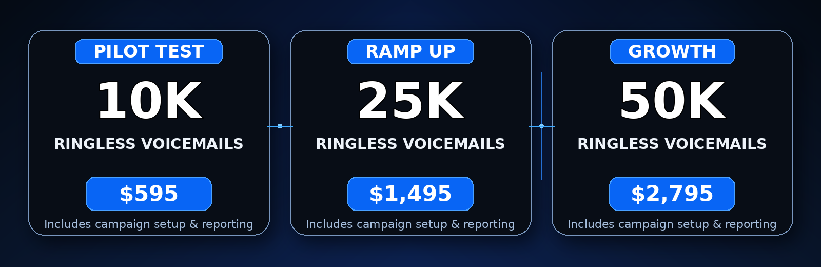 DealerDriven.ai Ringless Voicemail pricing: 10,000 messages for $595, 25,000 for $1,495, and 50,000 for $2,795.