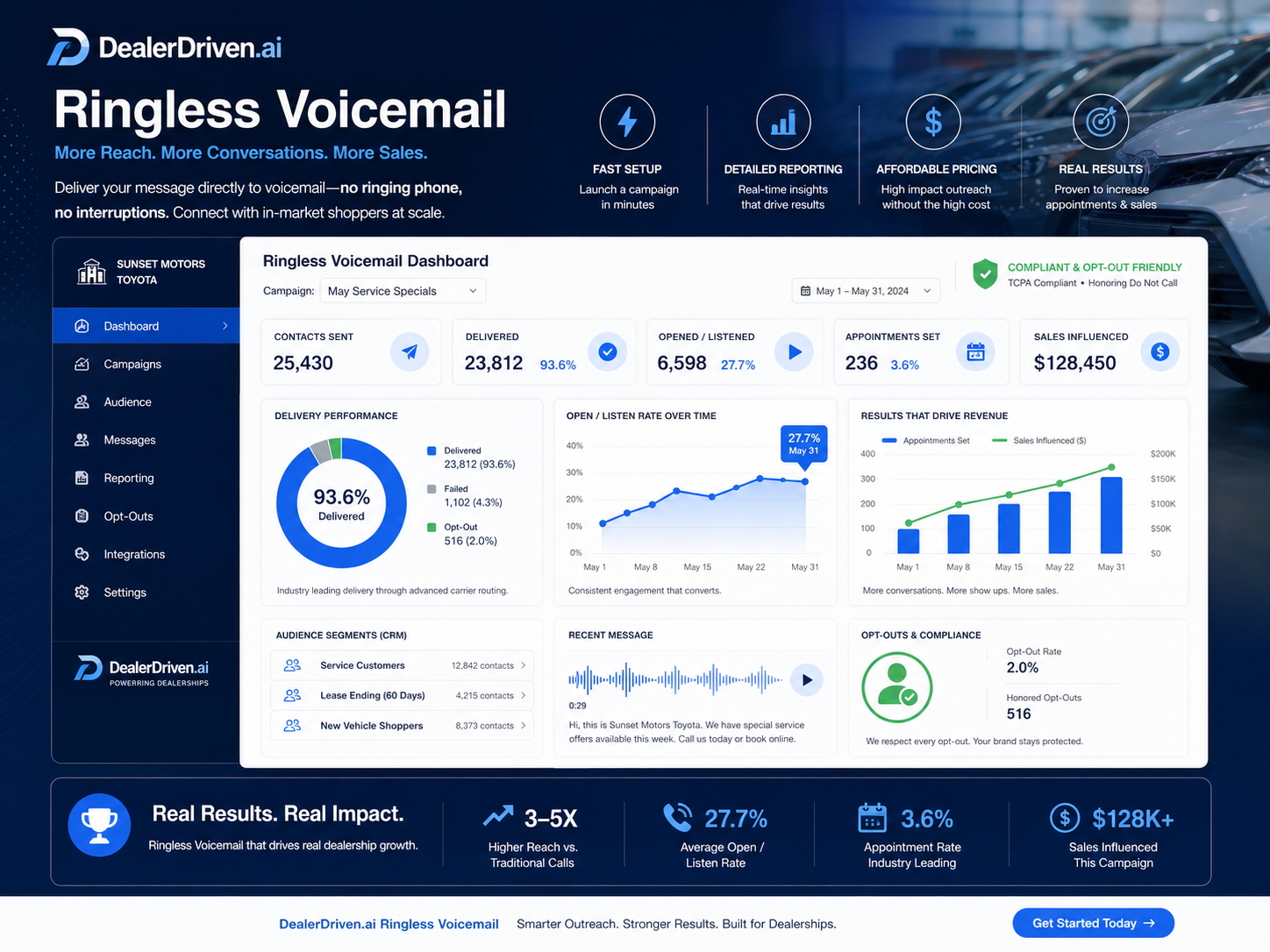 Ringless voicemail reporting dashboard for dealerships.