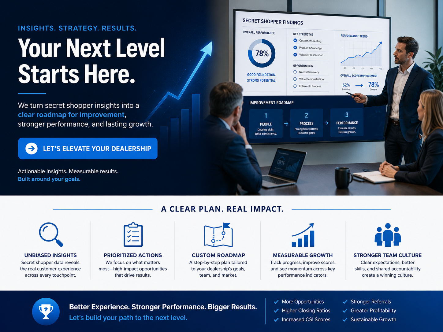 DealerDriven.ai Secret Shopper action plan graphic