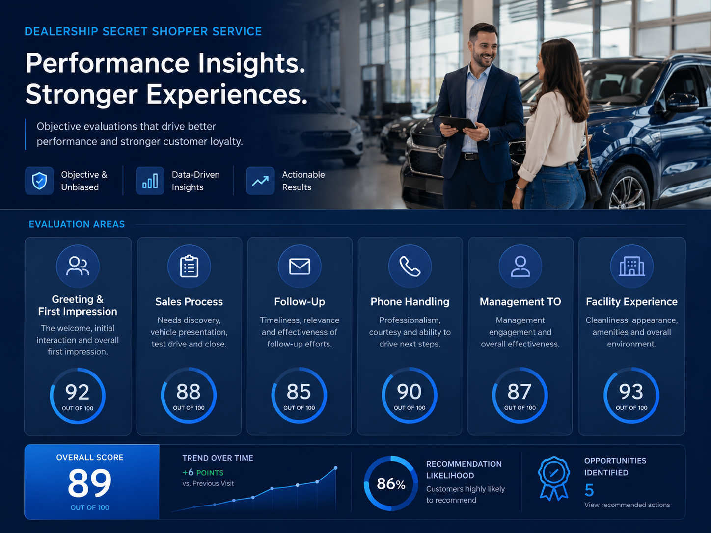 DealerDriven.ai Secret Shopper dashboard graphic