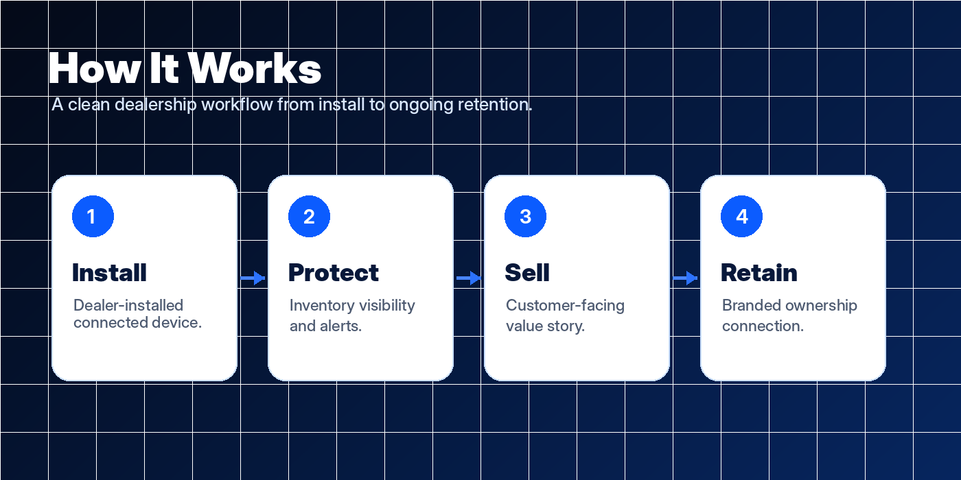 DealerDriven Connected Protection implementation process