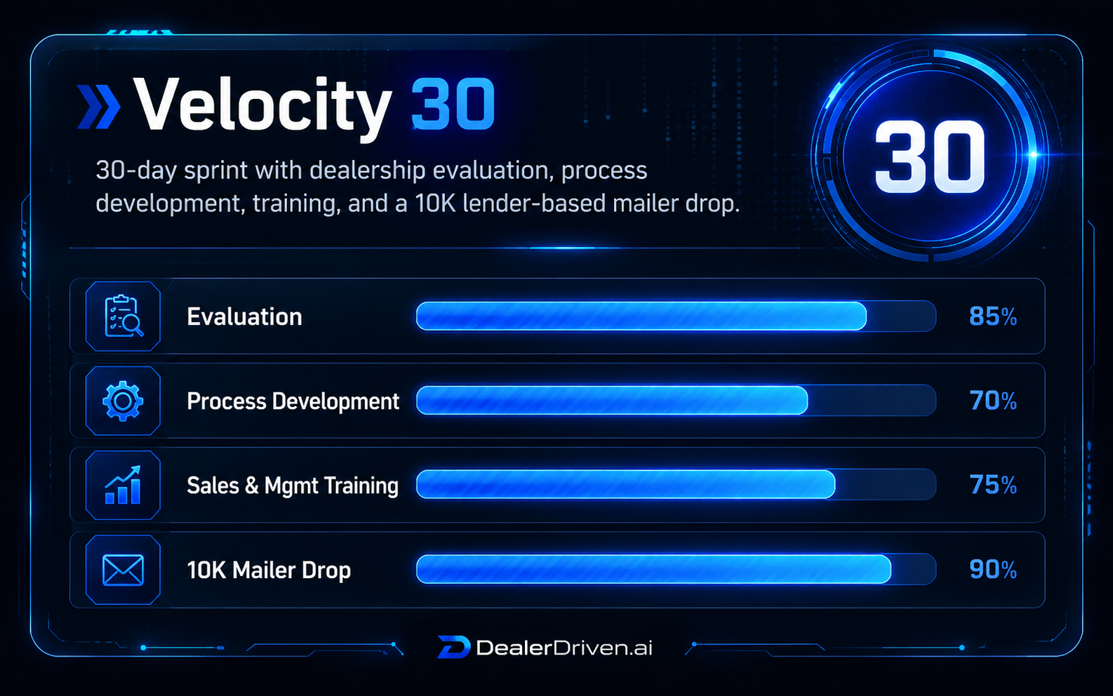 DealerDriven Velocity 30 program dashboard graphic