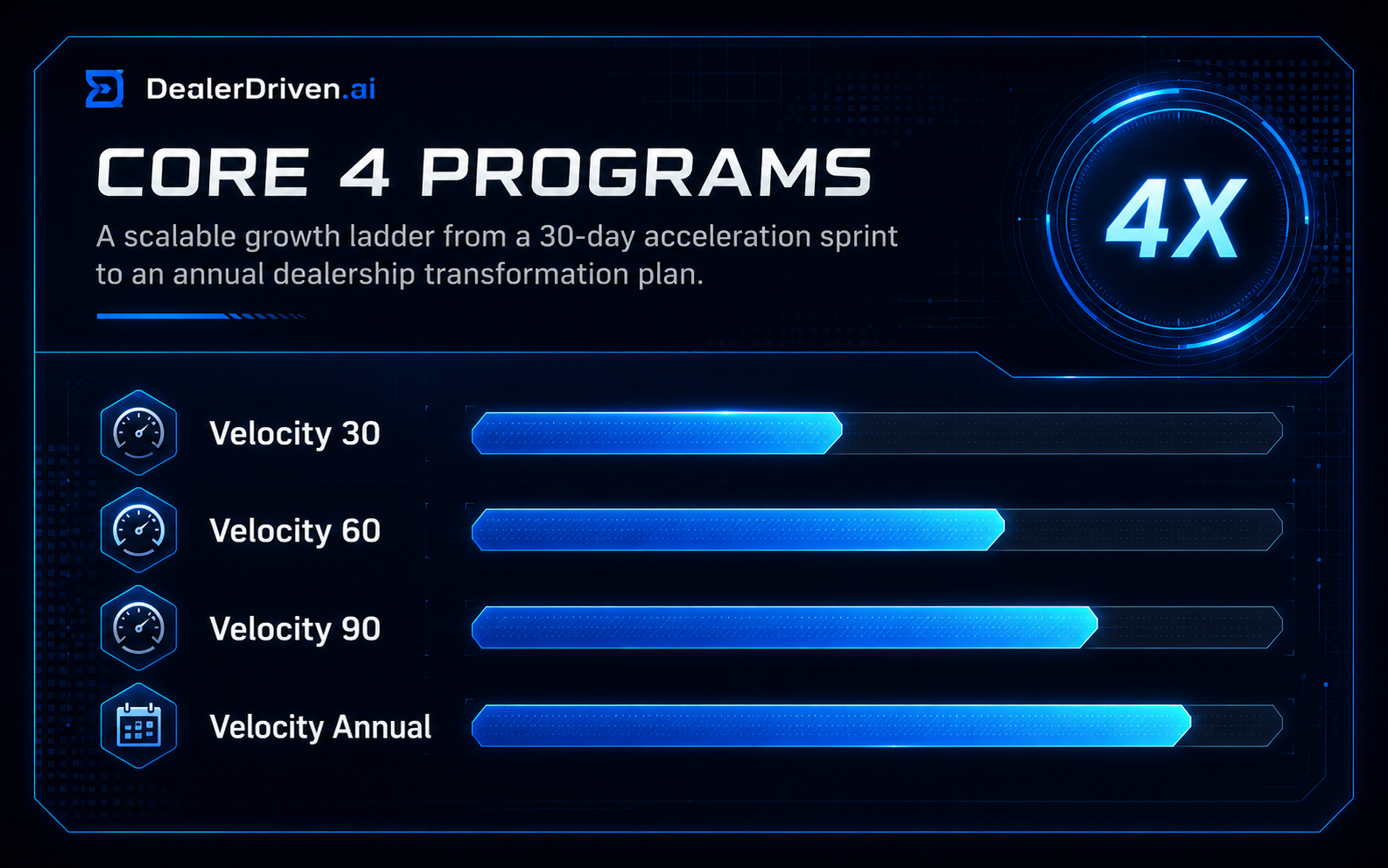 DealerDriven Velocity Core 4 program graphic