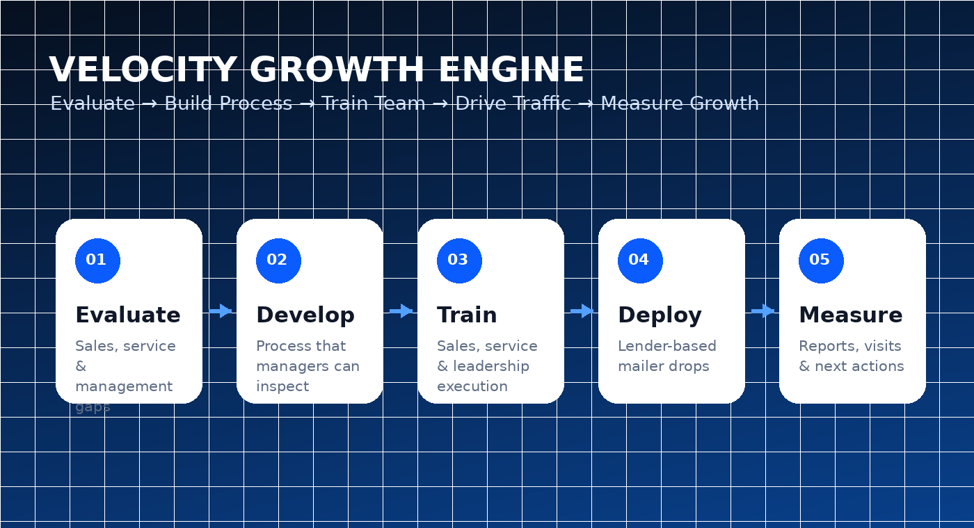 DealerDriven Velocity growth engine process graphic
